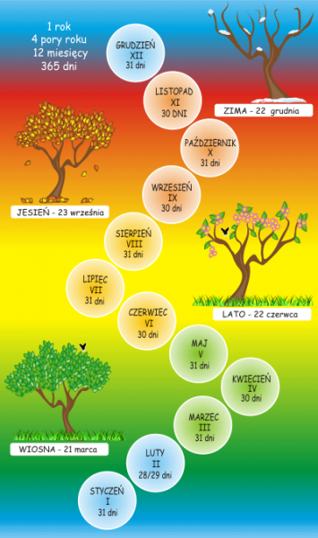 Naklejka na podłogę z porami roku i miesiacami.
