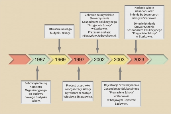 Naklejki na ścianę oś czasu