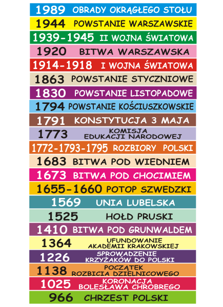 Naklejki szkolne daty historyczne Polski na schody