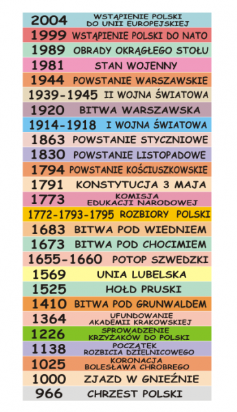 Daty historyczne na schody do szkoły podstawowej