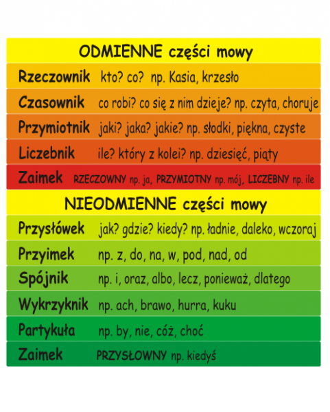Naklejki z językiem polskim części mowy na schody