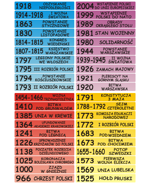 Naklejki edukacyjne na schody pomoce dydaktyczne daty historyczne