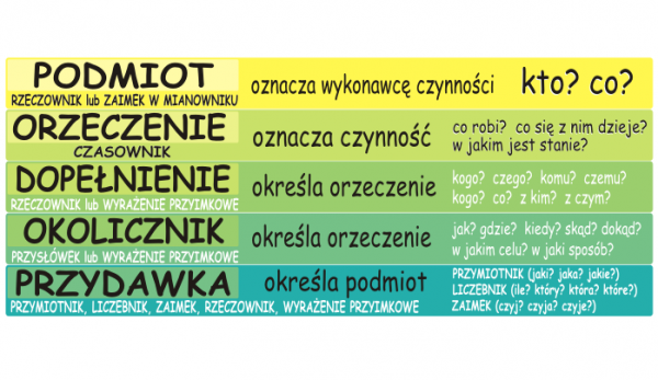 Naklejki na schody pomoc dydaktyczna części zdania
